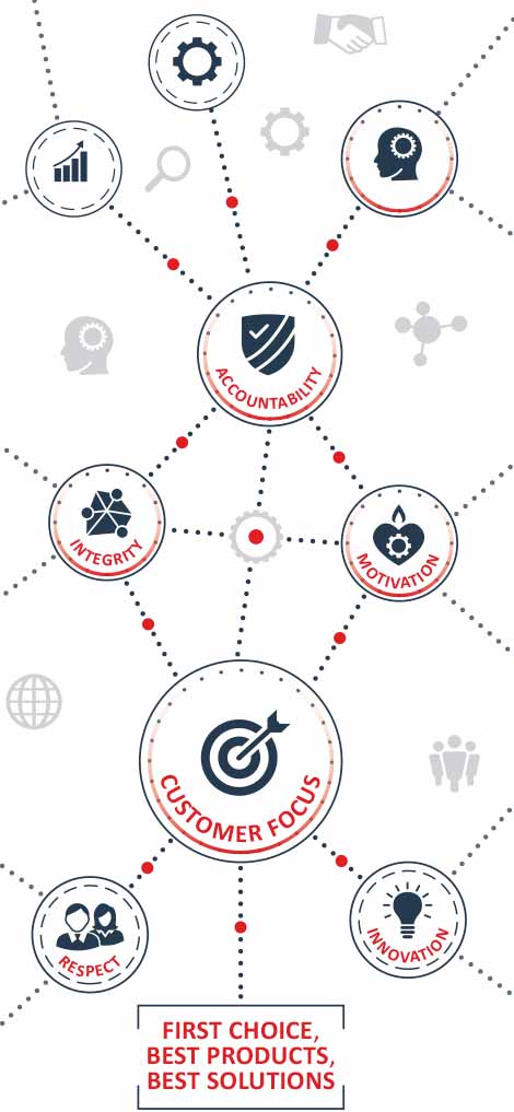 Balmoral GRoup Core Values